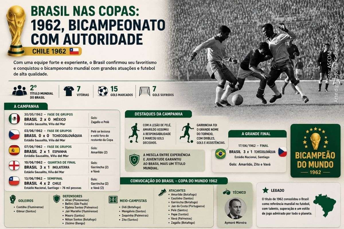 Seleção Brasileira conquistou o bicampeonato mundial no Chile após campanha marcada por lesão de Pelé, protagonismo de Garrincha e vitória sobre a Tchecoslováquia na final.