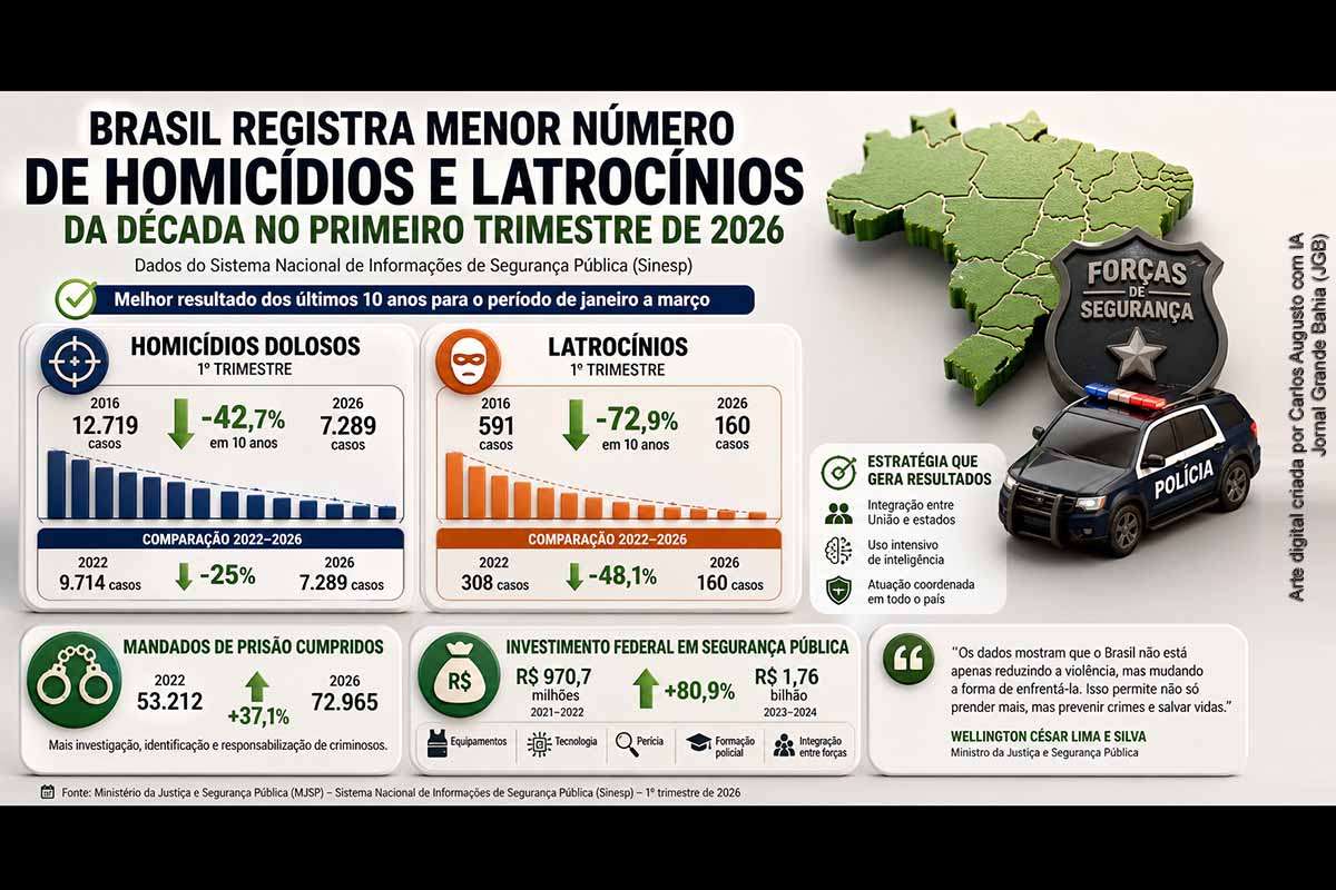 O Brasil registrou no primeiro trimestre de 2026 o menor número de homicídios dolosos e latrocínios da década para o período de janeiro a março. Os homicídios caíram 42,7% desde 2016, enquanto os latrocínios recuaram 72,9%. O MJSP atribui os resultados à integração entre forças de segurança, uso de inteligência, aumento dos mandados de prisão cumpridos e ampliação dos investimentos federais no setor.