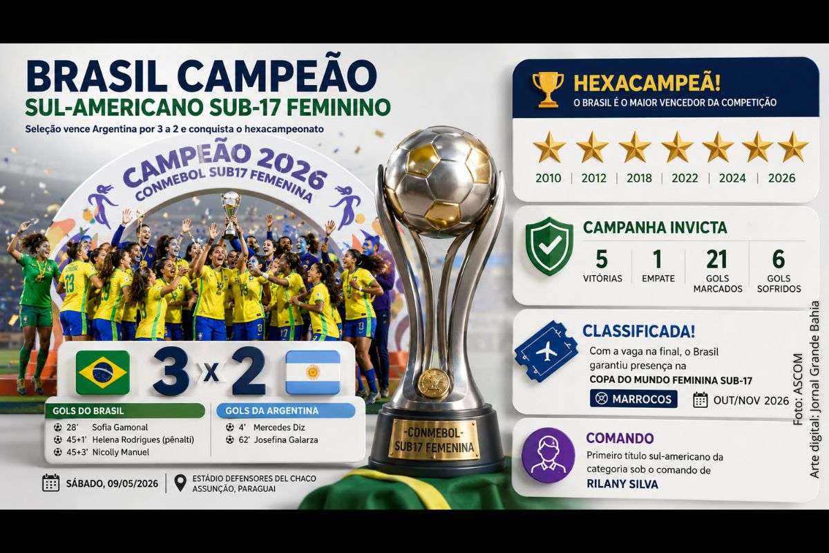 Seleção Brasileira derrota as argentinas em Assunção, mantém campanha invicta e garante preparação para a Copa do Mundo Feminina Sub-17 no Marrocos.