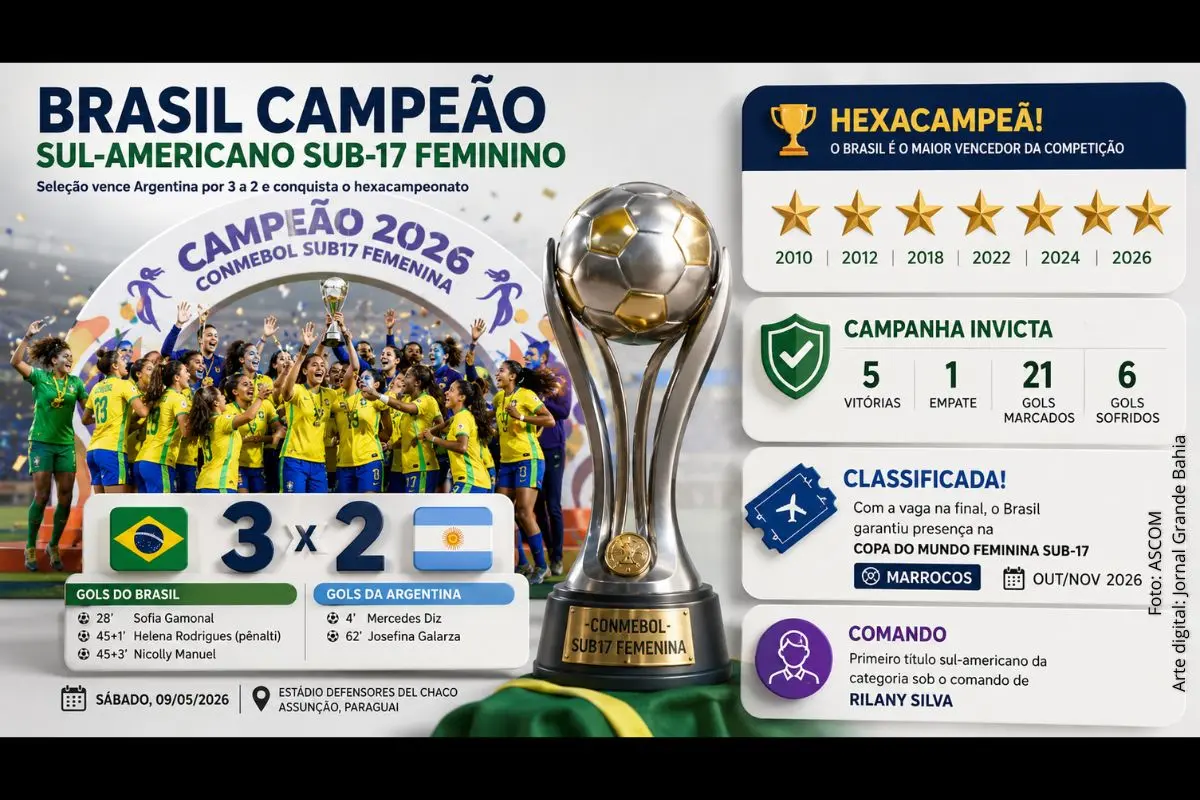 Seleção Brasileira derrota as argentinas em Assunção, mantém campanha invicta e garante preparação para a Copa do Mundo Feminina Sub-17 no Marrocos.