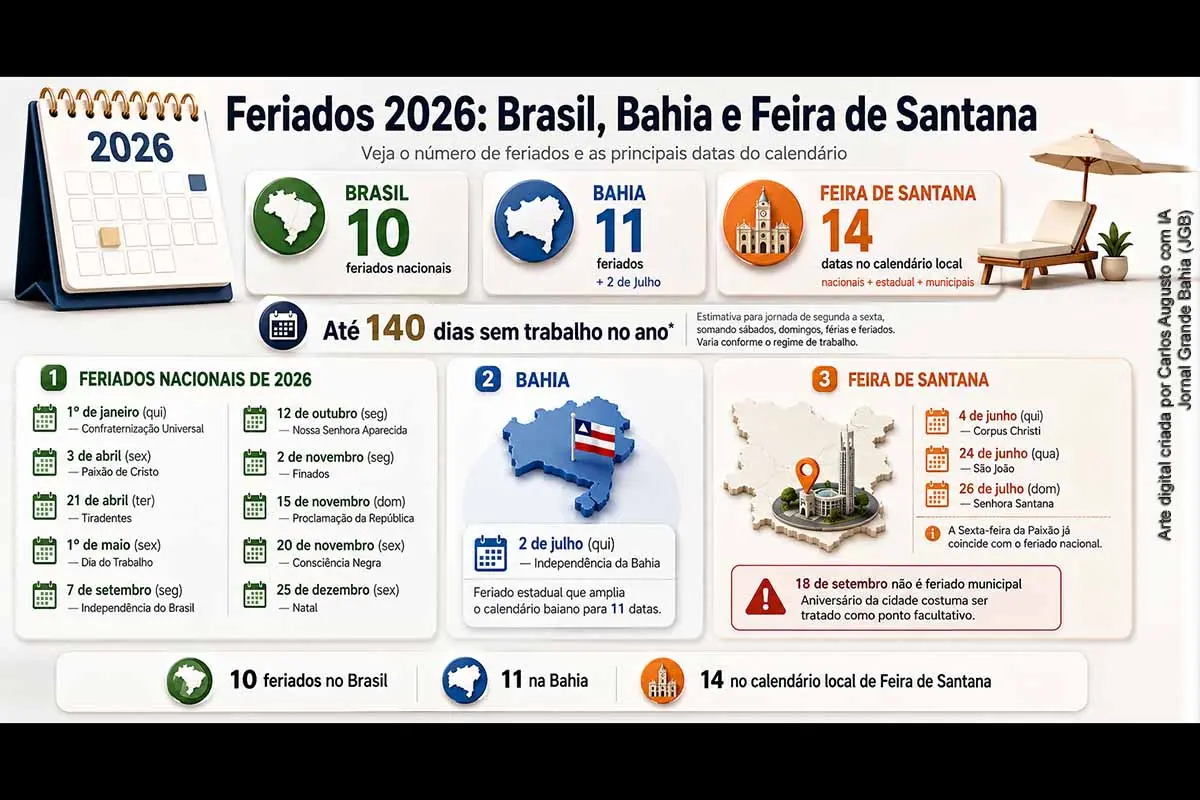 Brasil tem 10 feriados nacionais em 2026; Bahia chega a 11 e Feira de ...