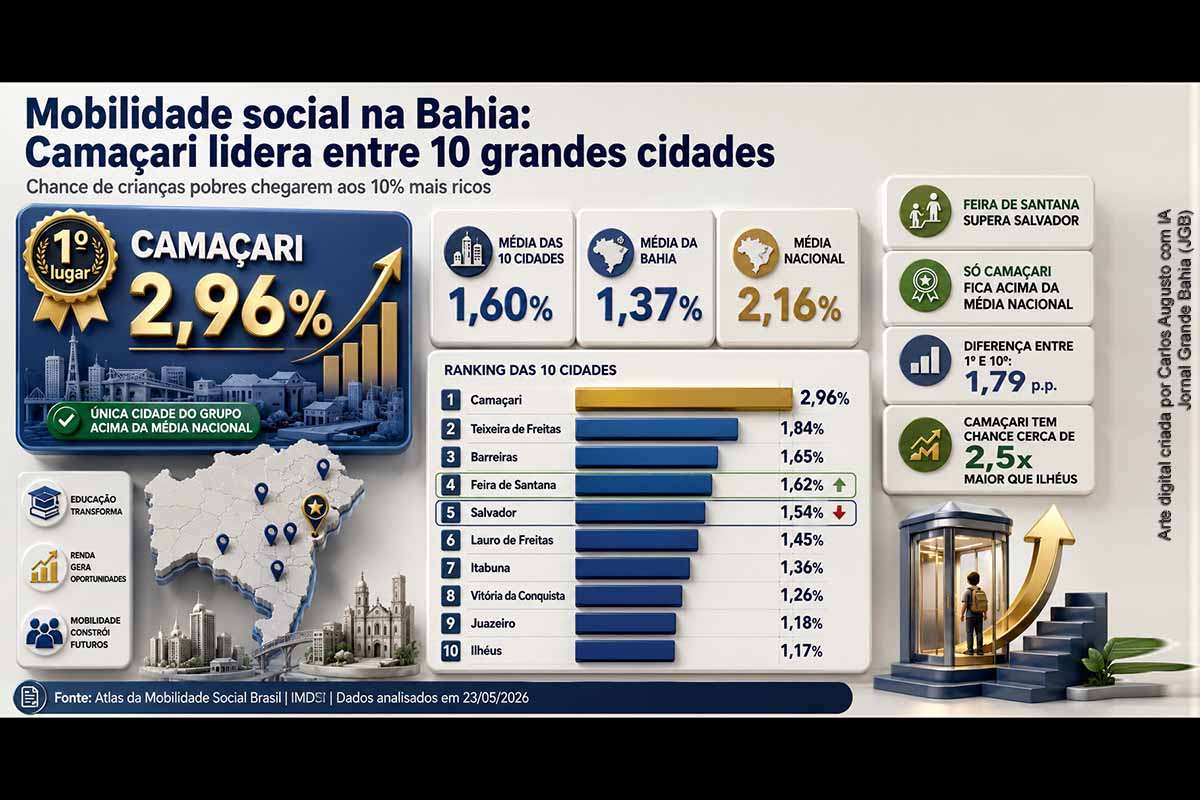 Entre 10 cidades baianas analisadas, Camaçari lidera a mobilidade social, com 2,96% de chance de crianças pobres alcançarem os 10% mais ricos na vida adulta. Teixeira de Freitas, Barreiras, Feira de Santana e Salvador vêm em seguida. A média do grupo é de 1,60%, acima da média baiana, mas abaixo da média nacional, revelando limites estruturais à ascensão social no estado.