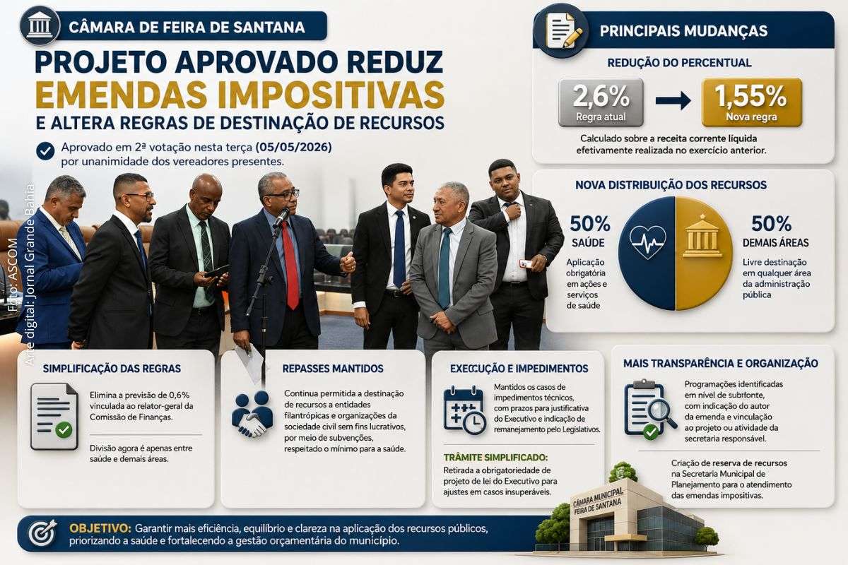 Nova proposta altera base de cálculo, fixa 50% para saúde e simplifica execução orçamentária no município.