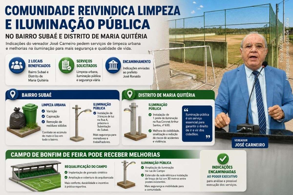 Indicações apresentadas pelos vereadores José Carneiro e Ismael Bastos solicitam serviços de limpeza urbana, iluminação pública e melhorias em equipamento esportivo no município.
