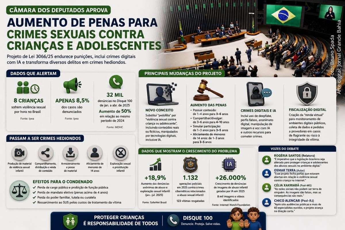 Proposta aprovada pela Câmara transforma crimes ligados à exploração sexual infantil em hediondos e endurece punições para conteúdos produzidos com inteligência artificial.