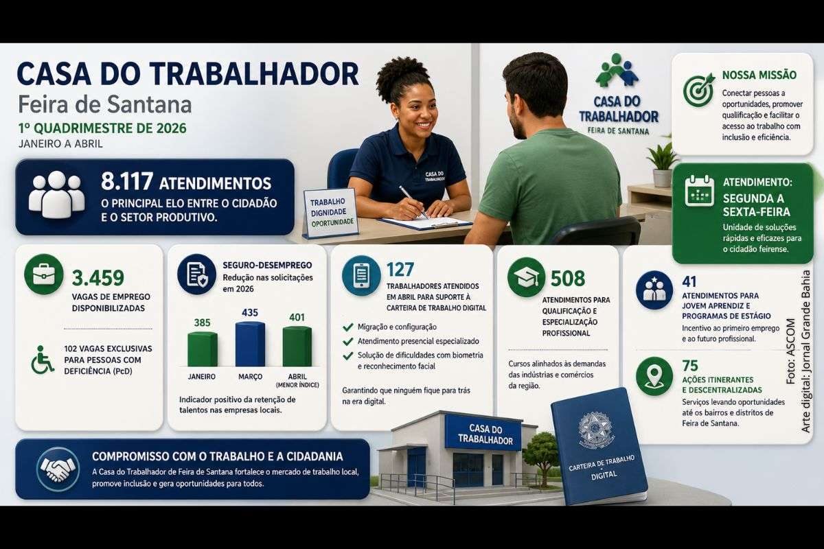 Balanço aponta intermediação de empregos, redução no seguro-desemprego e expansão de serviços digitais e itinerantes.