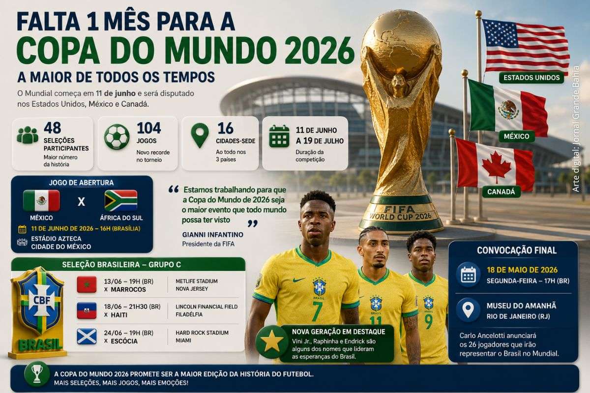 Mundial de 2026 será disputado em Estados Unidos, México e Canadá e terá o maior número de seleções da história da competição.