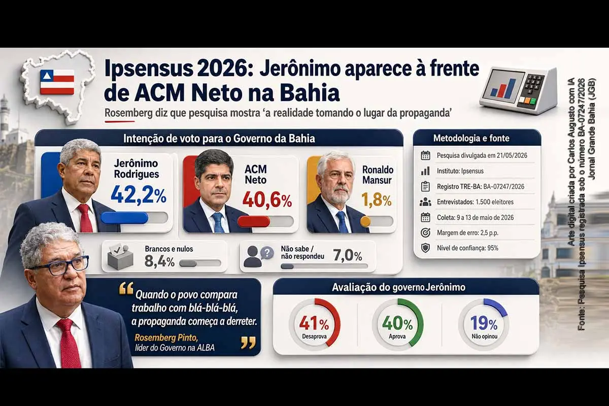 Pesquisa Ipsensus registrada sob o número BA-07247/2026 mostra Jerônimo Rodrigues com 42,2% das intenções de voto e ACM Neto com 40,6% na disputa pelo Governo da Bahia. Rosemberg Pinto afirmou que o levantamento reflete avanço do governo e desgaste da oposição. Apesar da vantagem numérica, a diferença está dentro da margem de erro, indicando empate técnico e disputa aberta.