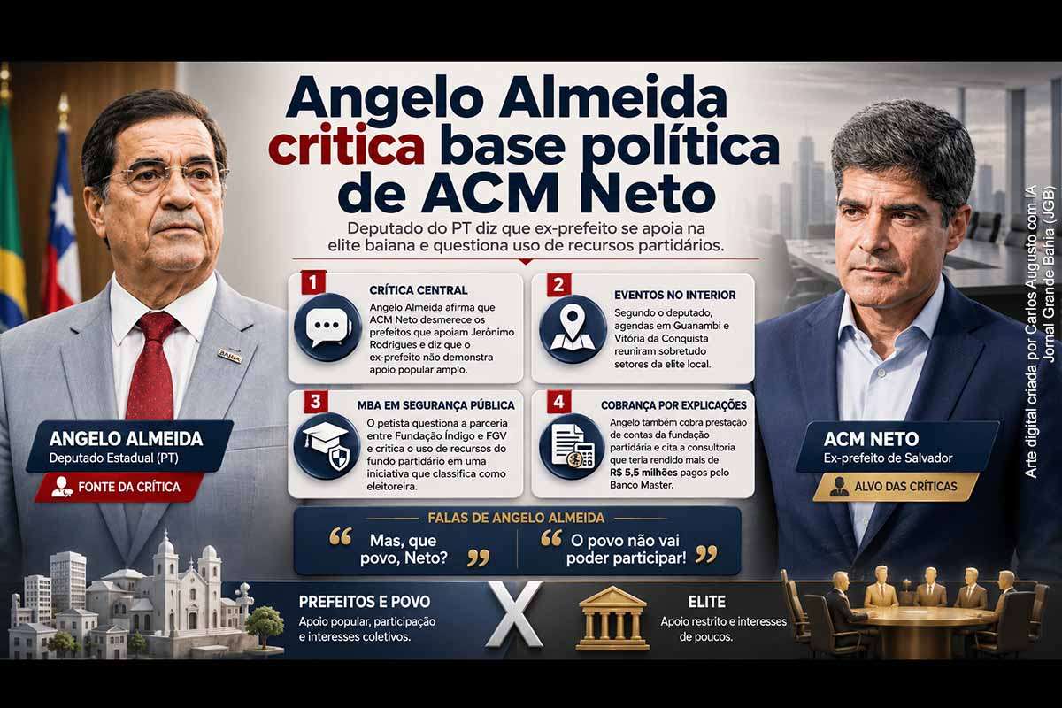 O deputado estadual Angelo Almeida (PT) afirmou que ACM Neto estaria apoiado em setores ricos da Bahia, e não no povo, ao comentar eventos do ex-prefeito em Guanambi e Vitória da Conquista. O parlamentar também questionou a parceria da Fundação Índigo com a FGV para um MBA em segurança pública e cobrou explicações sobre pagamentos de R$ 5,5 milhões ligados ao Banco Master.