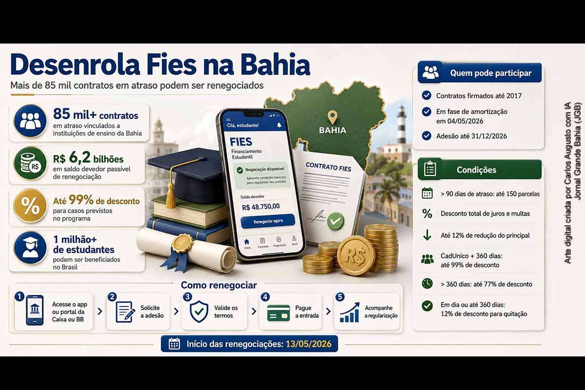 O Desenrola Fies pode beneficiar mais de 85 mil contratos em atraso na Bahia, com saldo devedor de R$ 6,2 bilhões. O programa permite renegociação até 31 de dezembro de 2026, com descontos de até 99%, conforme perfil do estudante e tempo de atraso. Em todo o país, a expectativa é alcançar mais de 1 milhão de estudantes com contratos firmados até 2017.