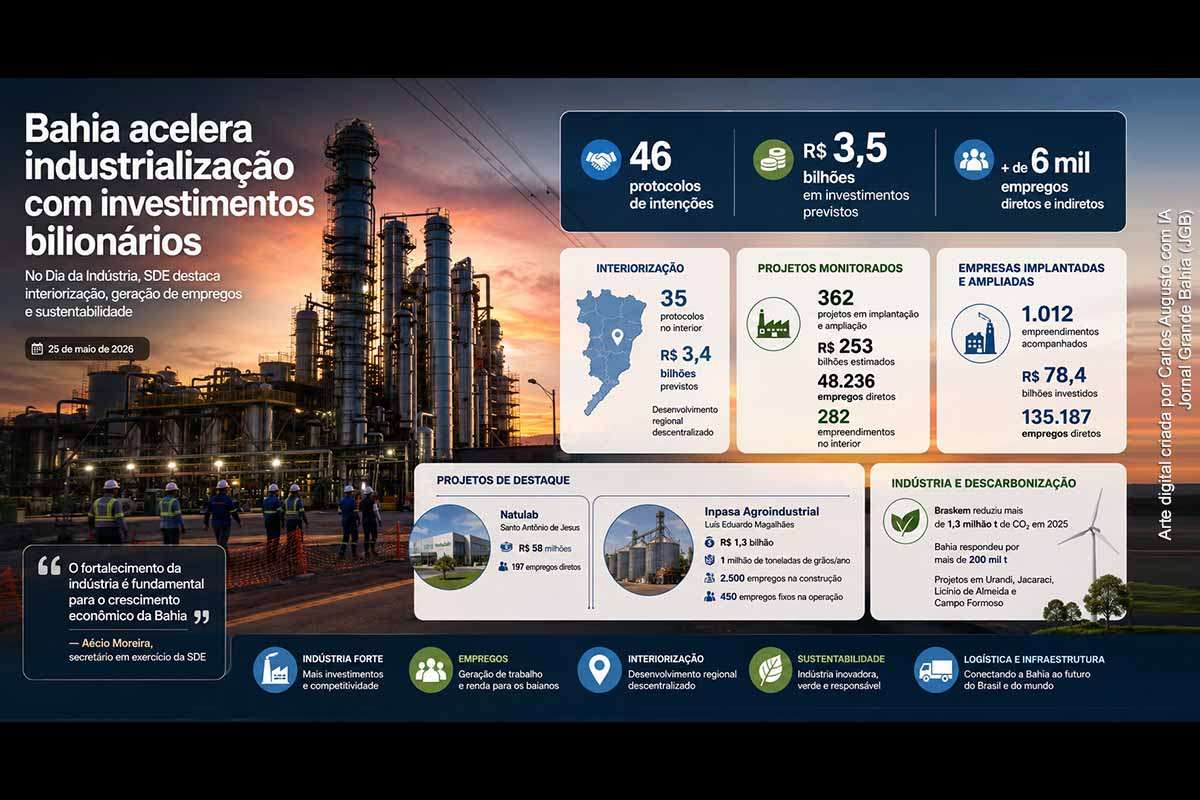 A Bahia celebrou o Dia da Indústria com balanço da SDE sobre investimentos, interiorização produtiva e sustentabilidade. Entre janeiro e maio de 2026, foram assinados 46 protocolos de intenções, com previsão de R$ 3,5 bilhões e mais de 6 mil empregos. A carteira acompanhada soma 362 projetos, acima de R$ 253 bilhões, com destaque para Natulab, Inpasa e ações de descarbonização da Braskem.
