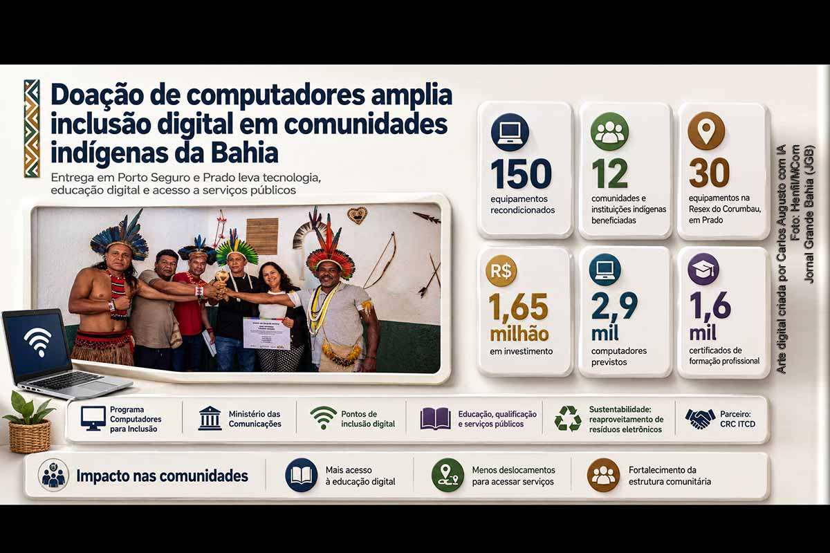 Comunidades e instituições indígenas de Porto Seguro e Prado, na Bahia, receberam 150 computadores recondicionados do Programa Computadores para Inclusão, do Ministério das Comunicações. A ação beneficiou 12 entidades e prevê a criação de pontos de inclusão digital. Na Reserva Extrativista do Corumbau, 30 equipamentos já serão usados para ampliar acesso à educação, serviços públicos e qualificação profissional.