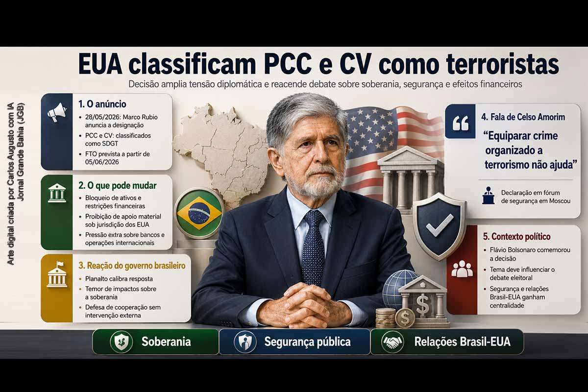 Os Estados Unidos anunciaram a classificação do PCC e do Comando Vermelho como organizações terroristas, com efeitos jurídicos e financeiros a partir de 05/06/2026. O Governo Lula avalia reação cautelosa por temer impactos sobre a soberania nacional e exploração política. Celso Amorim criticou a equiparação entre crime organizado e terrorismo, enquanto Flávio Bolsonaro comemorou a medida após viagem a Washington.