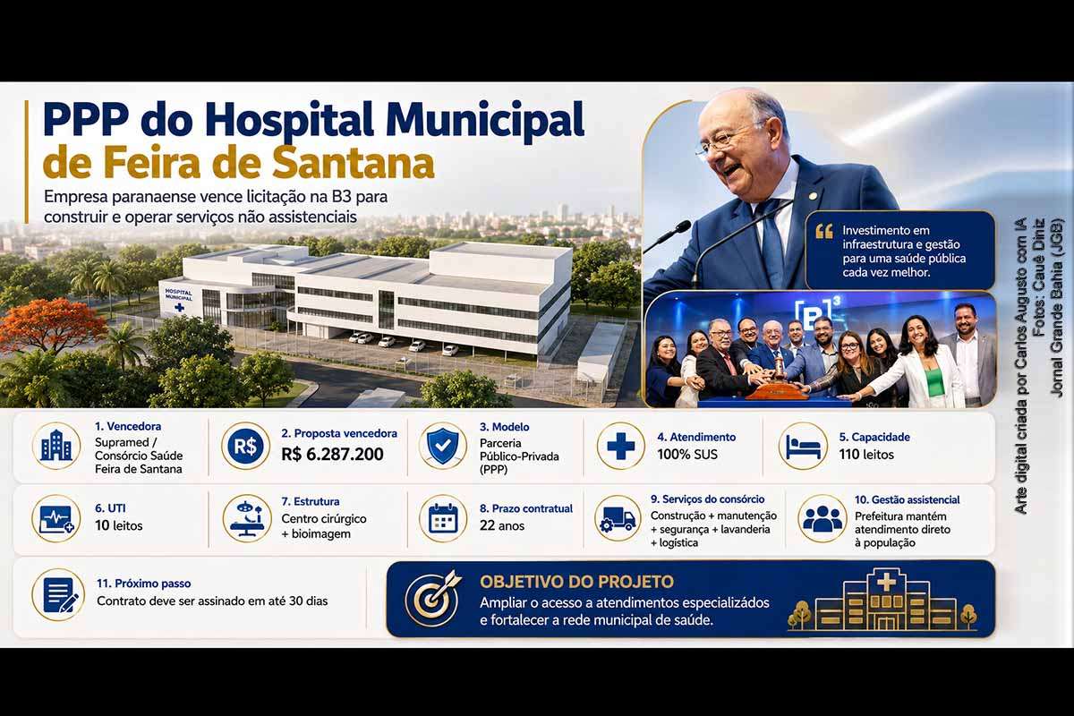 A Supramed, sócia majoritária do Consórcio Saúde Feira de Santana, venceu na B3 o leilão da PPP para construir e operar serviços não assistenciais do novo Hospital Municipal de Feira de Santana. A proposta foi de R$ 6,28 milhões. A unidade terá 110 leitos, 10 de UTI, centro cirúrgico, bioimagem e atendimento 100% SUS. O contrato terá prazo de 22 anos e deverá ser assinado em até 30 dias.