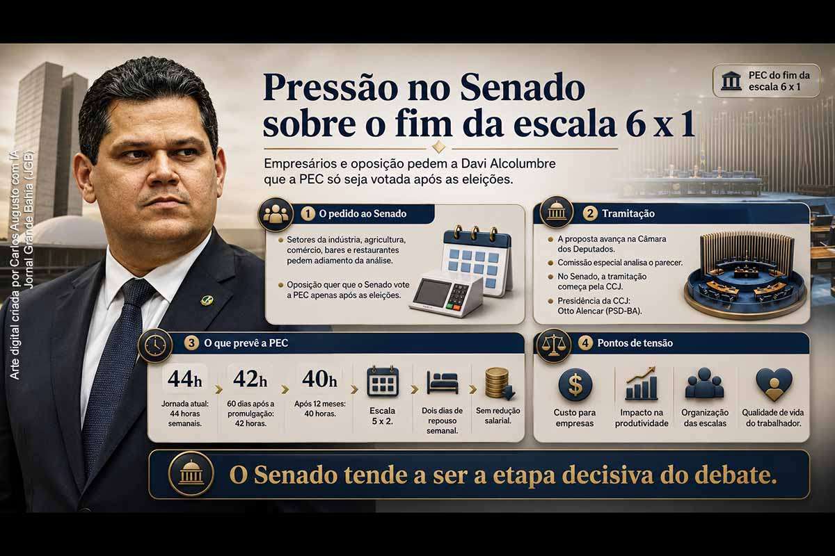 Empresários, entidades produtivas e senadores de oposição pressionam o presidente do Senado, Davi Alcolumbre, para que a PEC do fim da escala 6 x 1 só seja analisada após as eleições. A Câmara tenta avançar com relatório que reduz a jornada de 44 para 40 horas, cria dois dias de descanso e mantém salários. A disputa envolve custos empresariais, produtividade, calendário eleitoral e qualidade de vida dos trabalhadores.