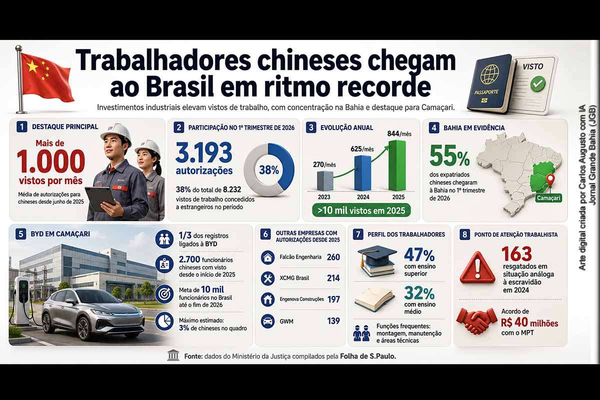 O Brasil registra crescimento expressivo dos vistos de trabalho concedidos a cidadãos chineses, impulsionado por investimentos industriais, especialmente da BYD em Camaçari. A Bahia concentrou 55% dos expatriados chineses no primeiro trimestre de 2026. O movimento aquece a economia local, mas gera tensões trabalhistas, cobranças sindicais, debate sobre qualificação nacional e necessidade de fiscalização rigorosa em grandes projetos industriais.