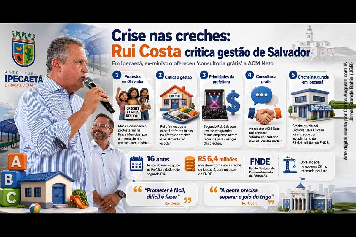 Rui Costa criticou a gestão de Salvador durante inauguração de creche em Ipecaetá, nesta terça-feira (12/05/2026), e afirmou que a capital enfrenta falhas na oferta de creches e alimentação escolar. O ex-ministro ironizou ACM Neto, ofereceu “consultoria grátis” e comparou prioridades administrativas. A Creche Municipal Erotides Silva Oliveira foi concluída com R$ 6,4 milhões do FNDE.