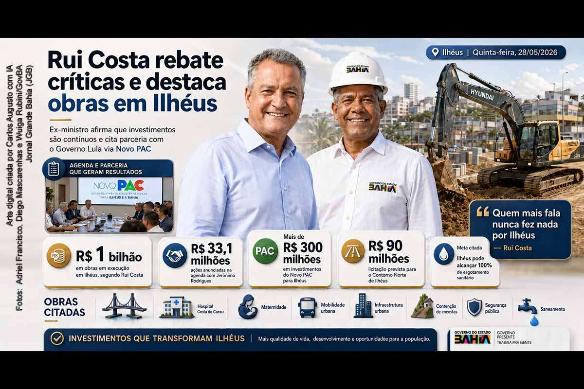 Rui Costa rebateu críticas de oposicionistas em Ilhéus e afirmou que os investimentos no município não são motivados pelo calendário eleitoral, mas resultado de ações contínuas do Governo da Bahia em parceria com o Governo Federal. Ao lado de Jerônimo Rodrigues, ele citou R$ 1 bilhão em obras vinculadas ao Novo PAC, novos anúncios superiores a R$ 33,1 milhões e projetos de saneamento, mobilidade e infraestrutura.