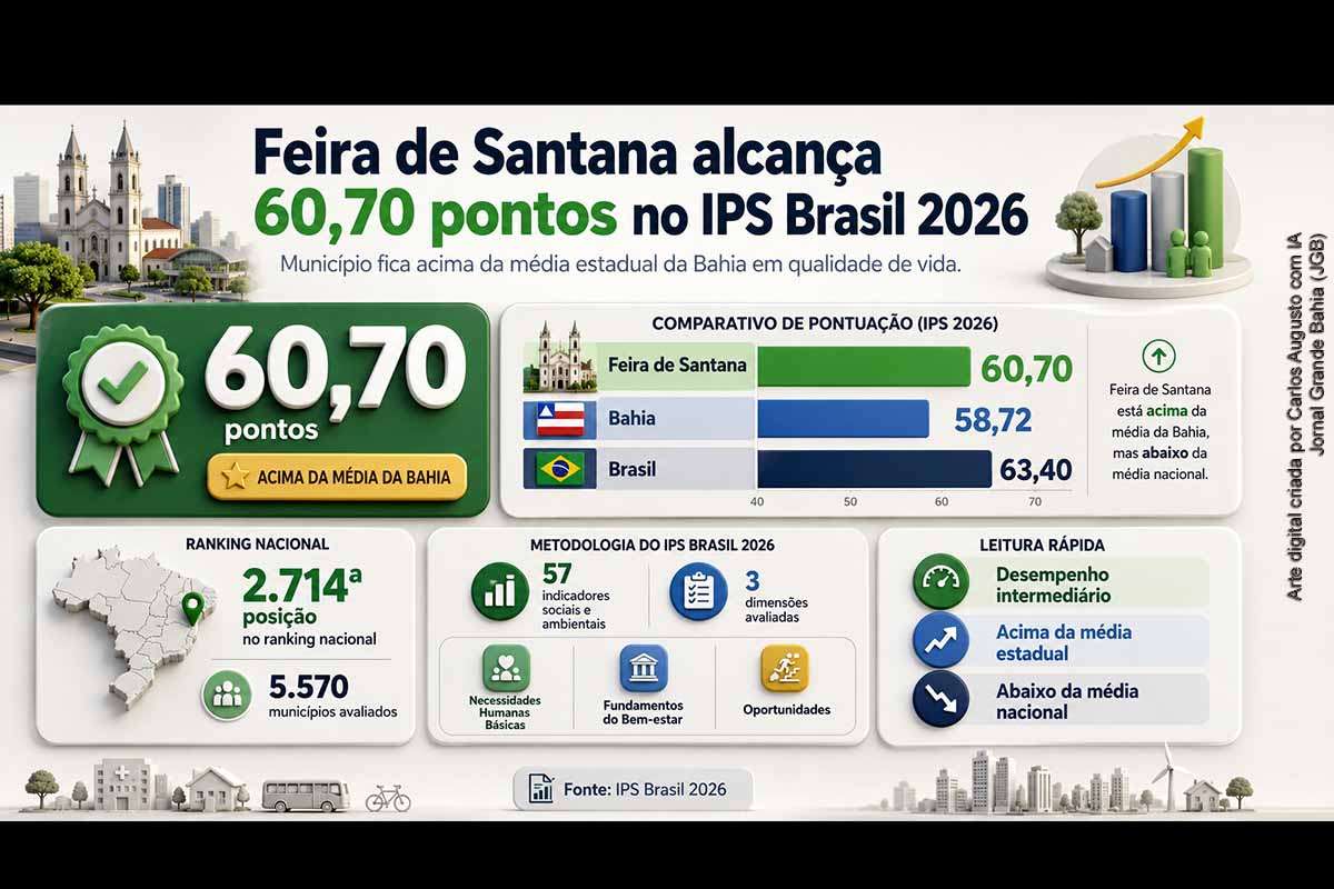 Feira de Santana alcançou 60,70 pontos no IPS Brasil 2026 e ficou acima da média estadual da Bahia, estimada em 58,72 pontos, embora permaneça abaixo da média nacional, de 63,40 pontos. O município ocupa a 2.714ª posição entre 5.570 cidades avaliadas. O resultado indica desempenho intermediário em qualidade de vida e reforça desafios em saúde, educação, segurança, saneamento, moradia, inclusão social e oportunidades.