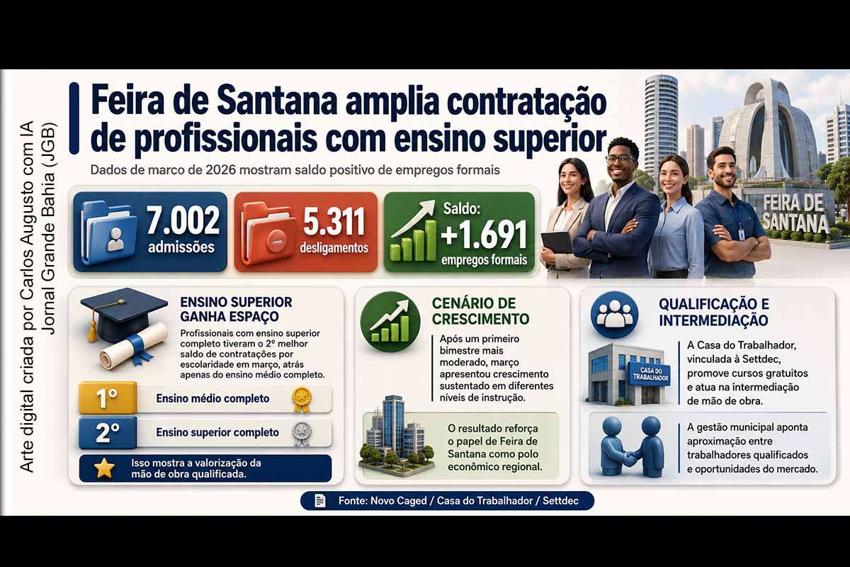 Feira de Santana registrou saldo positivo de 1.691 empregos formais em março de 2026, com 7.002 admissões e 5.311 desligamentos, segundo dados do Novo Caged processados pela Casa do Trabalhador. O destaque foi o avanço da contratação de profissionais com ensino superior completo, que alcançaram o segundo melhor saldo por escolaridade. A gestão municipal atribui o resultado à expansão econômica e às ações de qualificação profissional.