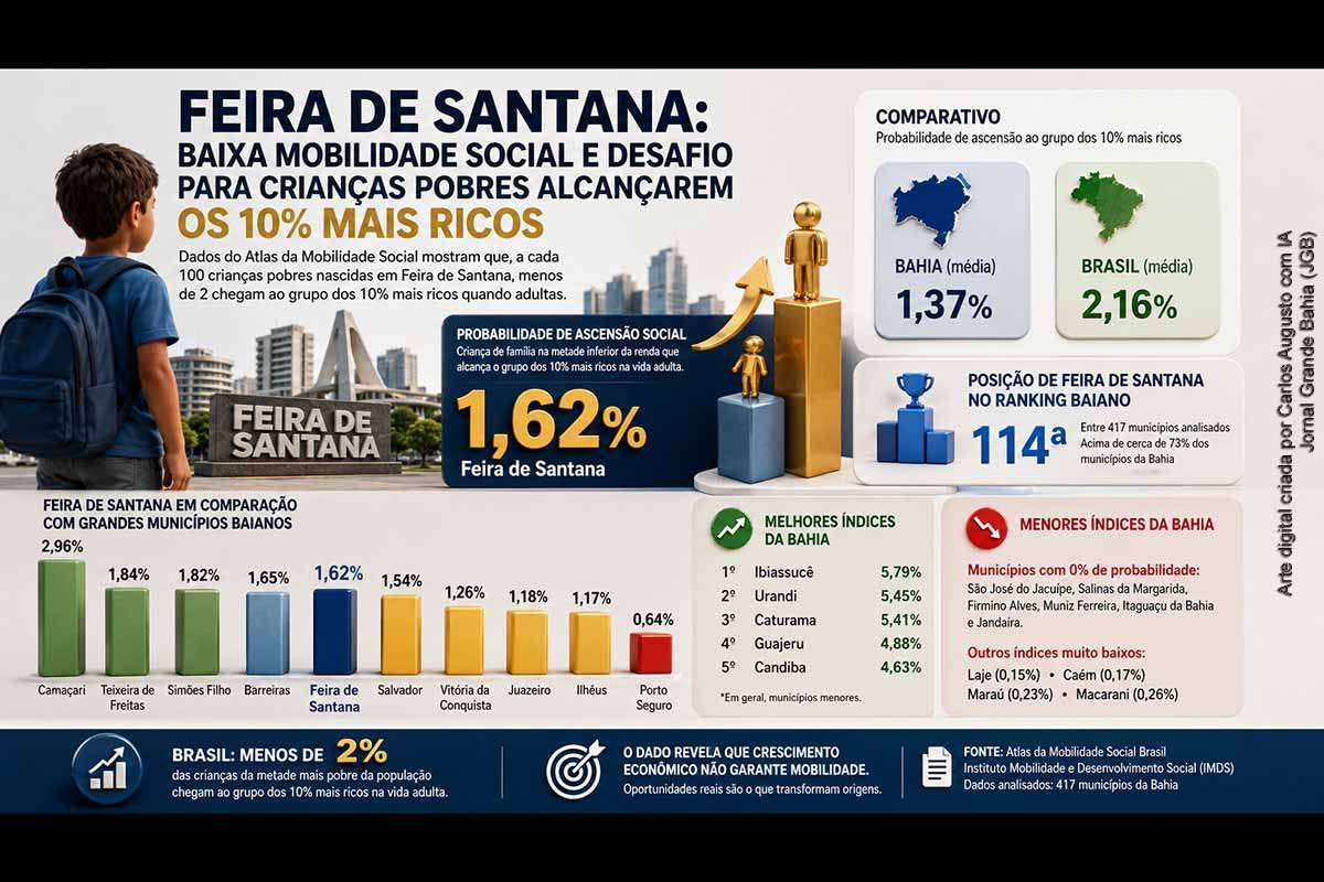 Feira de Santana registra probabilidade de 1,62% de crianças nascidas na metade mais pobre alcançarem os 10% mais ricos na vida adulta, segundo dados do Atlas da Mobilidade Social Brasil. O município fica acima da média baiana, de 1,37%, e supera Salvador, mas permanece abaixo da média simples nacional. O resultado evidencia a dificuldade de converter dinamismo econômico em ascensão social efetiva.