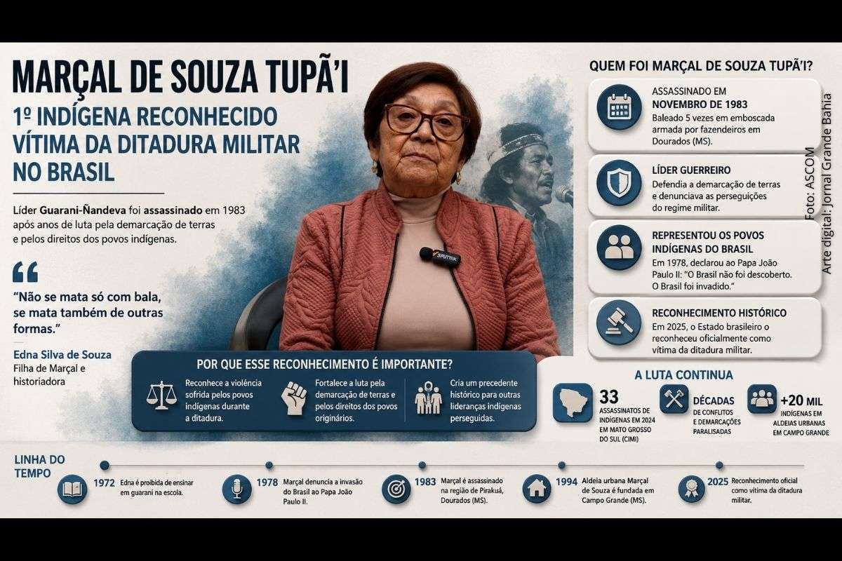Reconhecimento do líder Guarani-Ñandeva reacende debate sobre demarcação de terras, perseguição política e violência contra povos indígenas em Mato Grosso do Sul.