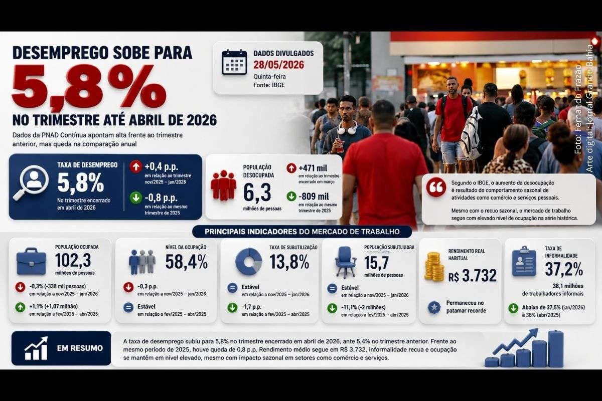 Levantamento da PNAD Contínua mostra aumento da desocupação em relação ao trimestre anterior, enquanto informalidade recua e renda média permanece em R$ 3.732.