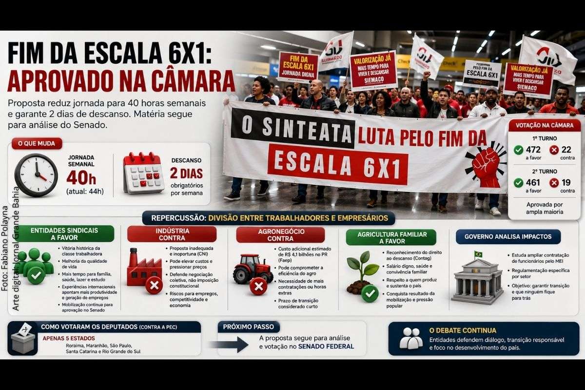 Proposta aprovada na quarta-feira (27/05/2026) reduz jornada semanal de 44 para 40 horas e amplia debate sobre impactos econômicos, empregos e qualidade de vida.