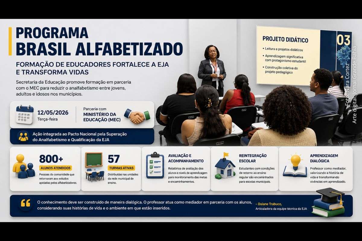 Formação promovida pela Secretaria da Educação orientou alfabetizadores sobre projetos pedagógicos, avaliação de aprendizagem e reintegração de estudantes ao ensino regular.