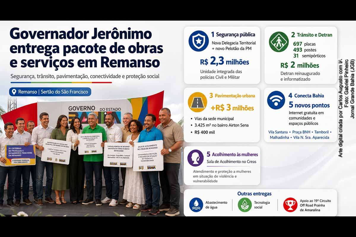 O Governo da Bahia realizou em Remanso, no Sertão do São Francisco, um pacote de entregas que inclui segurança pública, trânsito, pavimentação, conectividade, assistência social e esporte. As ações contemplam unidade integrada das polícias Civil e Militar, reinauguração do Detran, obras urbanas, pontos do Conecta Bahia, Sala de Acolhimento às Mulheres e apoio ao Circuito Off Road Prainha de Amaralina.