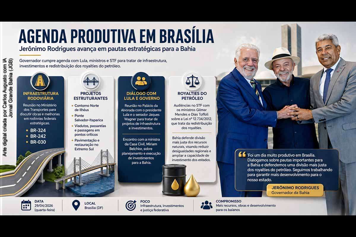 O governador Jerônimo Rodrigues cumpriu agenda em Brasília com foco em infraestrutura, investimentos e royalties do petróleo. Reuniões com o presidente Lula, ministros e o STF trataram de rodovias, mobilidade urbana, Ponte Salvador-Itaparica e redistribuição de receitas petrolíferas. A agenda reforça a articulação federativa para viabilizar projetos estruturantes e ampliar recursos para o estado, com impacto direto no desenvolvimento regional.
