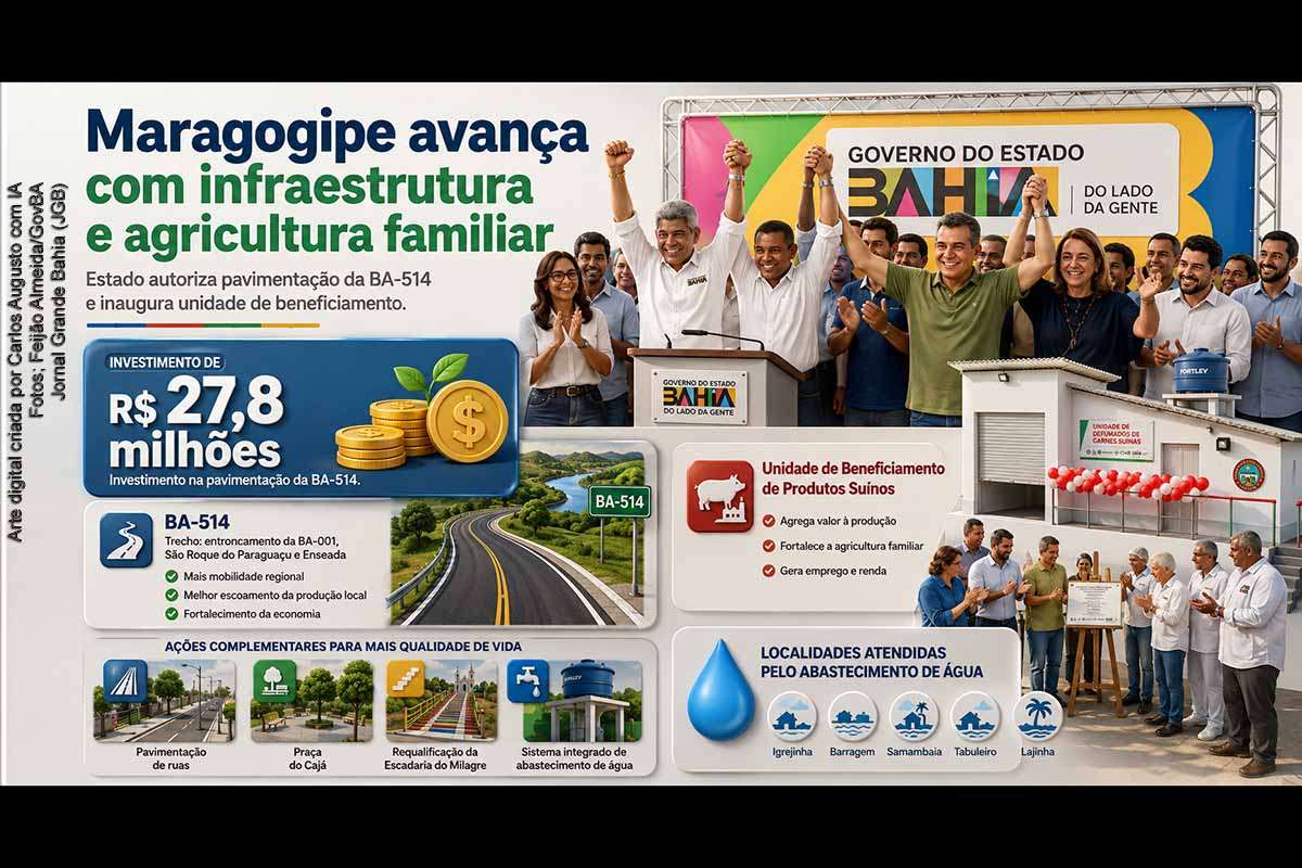 O Governo da Bahia autorizou, em Maragogipe, a pavimentação da BA-514, no trecho entre a BA-001, São Roque do Paraguaçu e Enseada, com investimento estimado em R$ 27,8 milhões. A agenda do governador Jerônimo Rodrigues incluiu ainda a inauguração de uma unidade de beneficiamento de produtos suínos, obras urbanas e implantação de sistema integrado de abastecimento de água em comunidades locais.