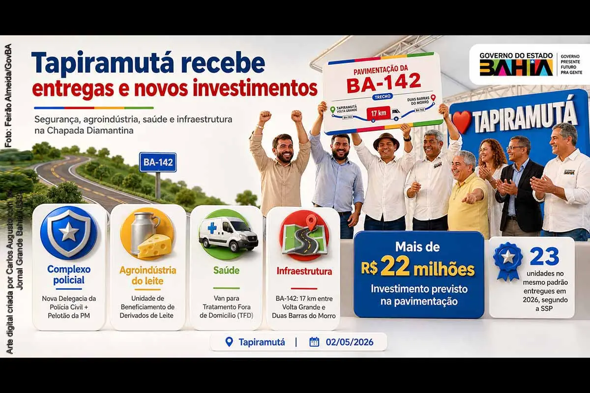 O Governo da Bahia realizou entregas e anunciou investimentos em Tapiramutá, na Chapada Diamantina, na sexta-feira (01/05/2026). A agenda incluiu a inauguração de complexo policial integrado, unidade de beneficiamento de derivados de leite, entrega de van para Tratamento Fora de Domicílio e autorização de licitação para pavimentar 17 quilômetros da BA-142. As ações abrangem segurança, saúde, agroindústria e infraestrutura regional.
