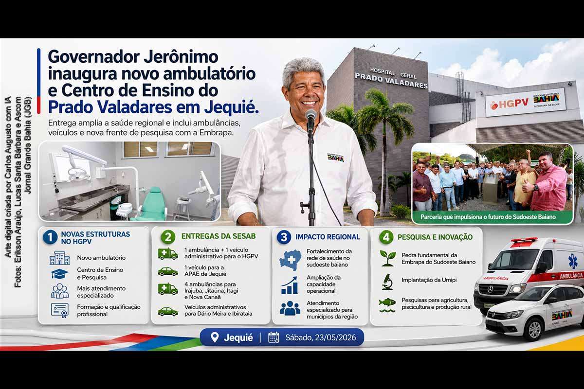 O governador Jerônimo Rodrigues inaugurou, em Jequié, o novo ambulatório e o Centro de Ensino e Pesquisa do Hospital Geral Prado Valadares, ampliando a estrutura de saúde regional. A agenda incluiu a entrega de ambulâncias e veículos para municípios do sudoeste baiano e o lançamento da pedra fundamental da estação da Embrapa, que abrigará a Unidade Mista de Pesquisa e Inovação voltada ao desenvolvimento rural.