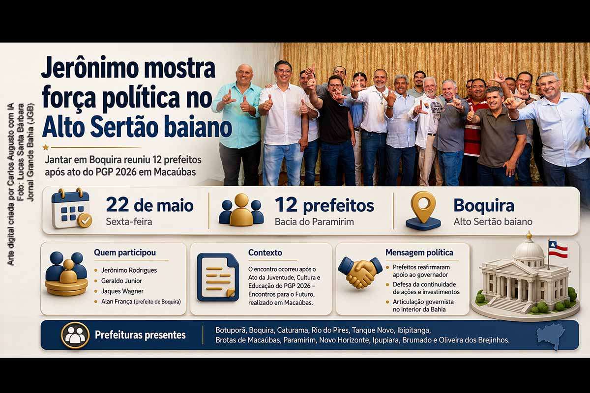 O governador Jerônimo Rodrigues participou, em Boquira, de jantar político com 12 prefeitos do Alto Sertão baiano, ao lado do vice-governador Geraldo Junior e do senador Jaques Wagner. O encontro ocorreu após ato do PGP 2026 em Macaúbas e reforçou a articulação do grupo governista na Bacia do Paramirim. Prefeitos manifestaram apoio ao governo e defenderam a continuidade de investimentos estaduais na região.