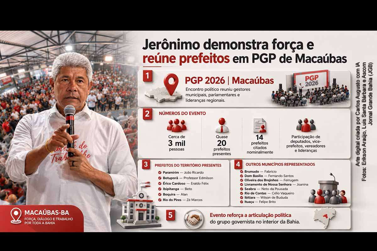Jerônimo Rodrigues reuniu prefeitos, parlamentares, vereadores e lideranças no PGP 2026 realizado em Macaúbas, no Alto Sertão baiano, com público estimado em 3 mil pessoas. O encontro teve presença de gestores da Bacia do Paramirim e de outras regiões, reforçando a articulação governista no interior. A agenda evidenciou a estratégia de escuta territorial, mobilização política e organização de propostas para 2026.