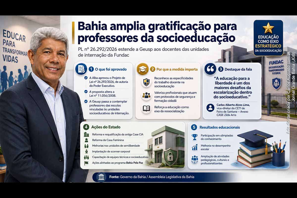 O Governo da Bahia ampliou a Geusp para professores que atuam em escolas vinculadas às unidades socioeducativas de internação da Fundac. A medida, aprovada pela ALBA por meio do PL nº 26.292/2026, altera a Lei nº 11.056/2008 e reconhece as especificidades do trabalho docente em ambientes de restrição de liberdade. A iniciativa integra ações de fortalecimento da socioeducação e valorização profissional.