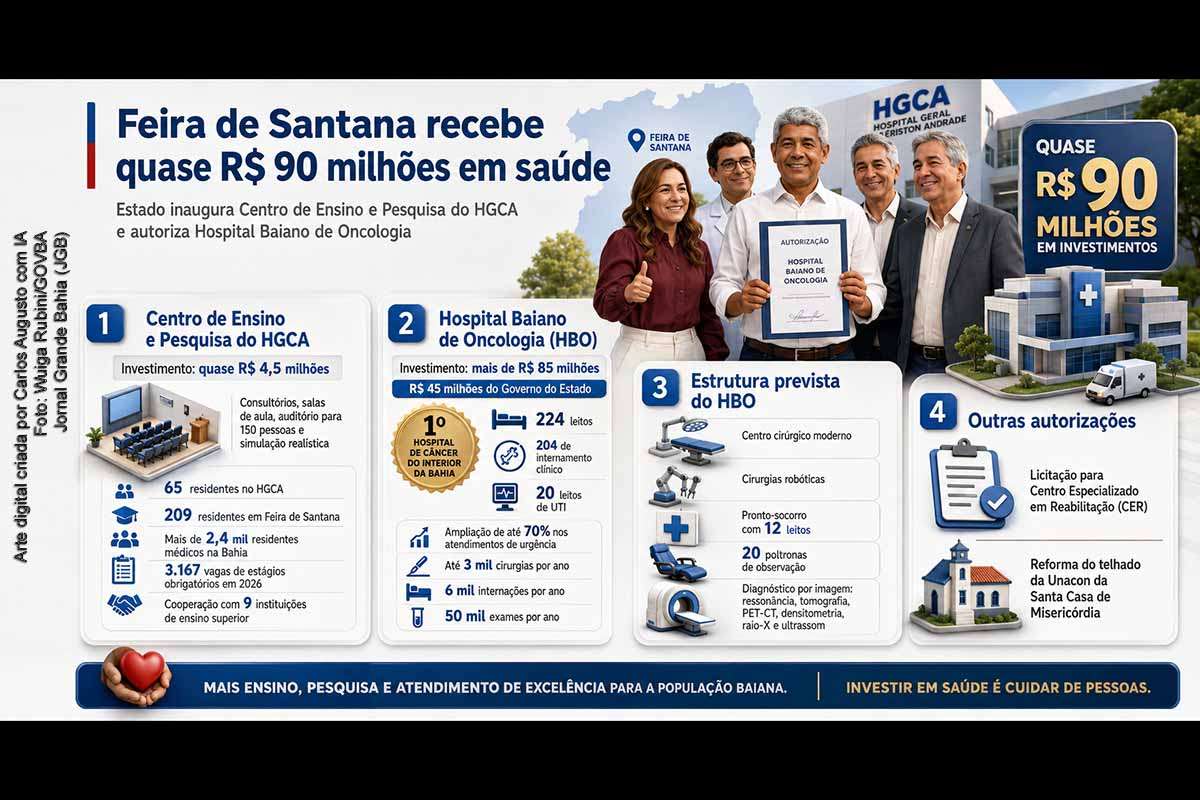 O Governo da Bahia inaugurou, em Feira de Santana, o Centro de Ensino e Pesquisa do HGCA, com investimento de quase R$ 4,5 milhões, e autorizou a construção do Hospital Baiano de Oncologia, com aporte superior a R$ 85 milhões. As iniciativas ampliam formação profissional, pesquisa, residência médica, estágios, atendimento oncológico, diagnóstico e internações, consolidando o município como polo regional de saúde.