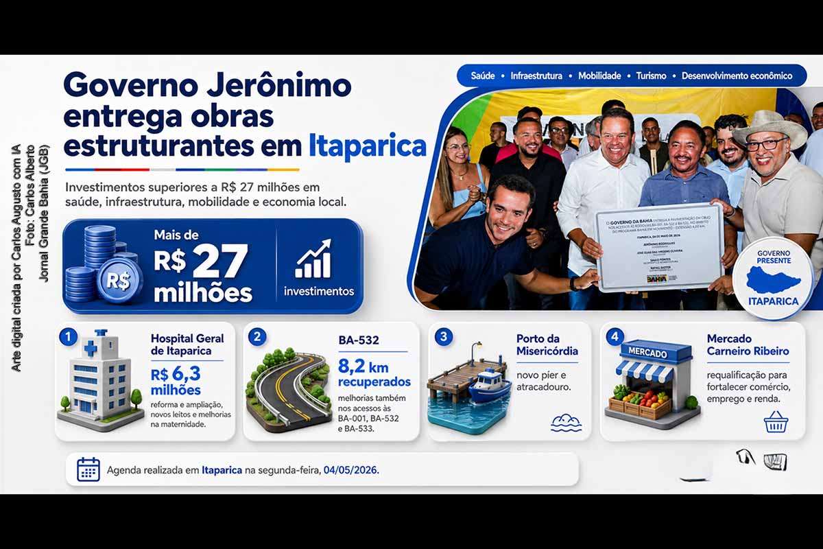 O Governo Jerônimo entregou, nesta segunda-feira (04/05/2026), em Itaparica, um conjunto de obras com investimentos superiores a R$ 27 milhões. A agenda, conduzida pelo vice-governador Geraldinho, incluiu a reforma e ampliação do Hospital Geral de Itaparica, recuperação da BA-532, melhorias em acessos rodoviários, novo píer e atracadouro do Porto da Misericórdia e requalificação do Mercado Carneiro Ribeiro.