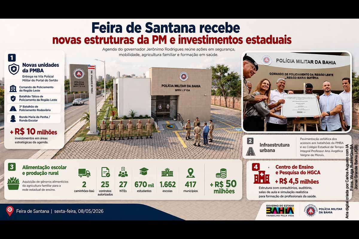 O governador Jerônimo Rodrigues realizou entregas e anúncios em Feira de Santana nesta sexta-feira (08/05/2026), com investimentos em segurança pública, mobilidade, agricultura familiar e saúde. A agenda incluiu novas sedes da Polícia Militar, pavimentação de acessos, entrega de caminhões-baú, autorização de contratos superiores a R$ 50 milhões para alimentação escolar e visita ao Centro de Ensino e Pesquisa do HGCA.