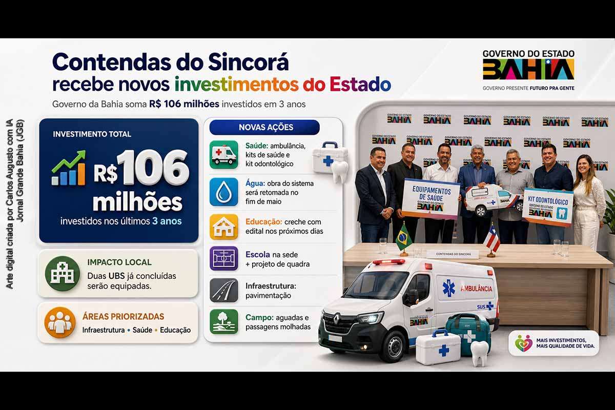 O Governo da Bahia anunciou novas ações para Contendas do Sincorá durante reunião entre o governador Jerônimo Rodrigues e o prefeito Ueliton Valdir Palmeira Souza, em Salvador, nesta quinta-feira (30/04/2026). O Estado informou investimentos de cerca de R$ 106 milhões nos últimos três anos e tratou de obras em saúde, educação, abastecimento de água, pavimentação, apoio ao campo e equipagem de unidades básicas.