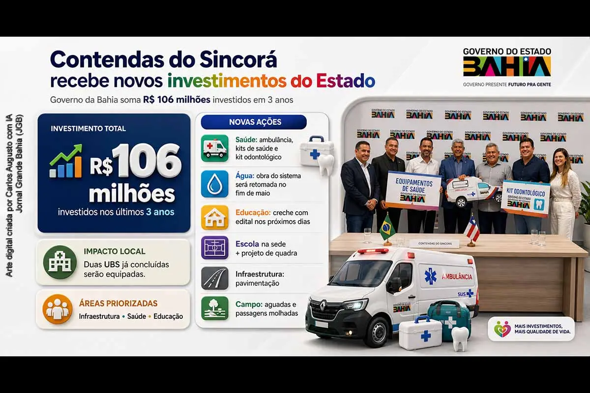 O Governo da Bahia anunciou novas ações para Contendas do Sincorá durante reunião entre o governador Jerônimo Rodrigues e o prefeito Ueliton Valdir Palmeira Souza, em Salvador, nesta quinta-feira (30/04/2026). O Estado informou investimentos de cerca de R$ 106 milhões nos últimos três anos e tratou de obras em saúde, educação, abastecimento de água, pavimentação, apoio ao campo e equipagem de unidades básicas.