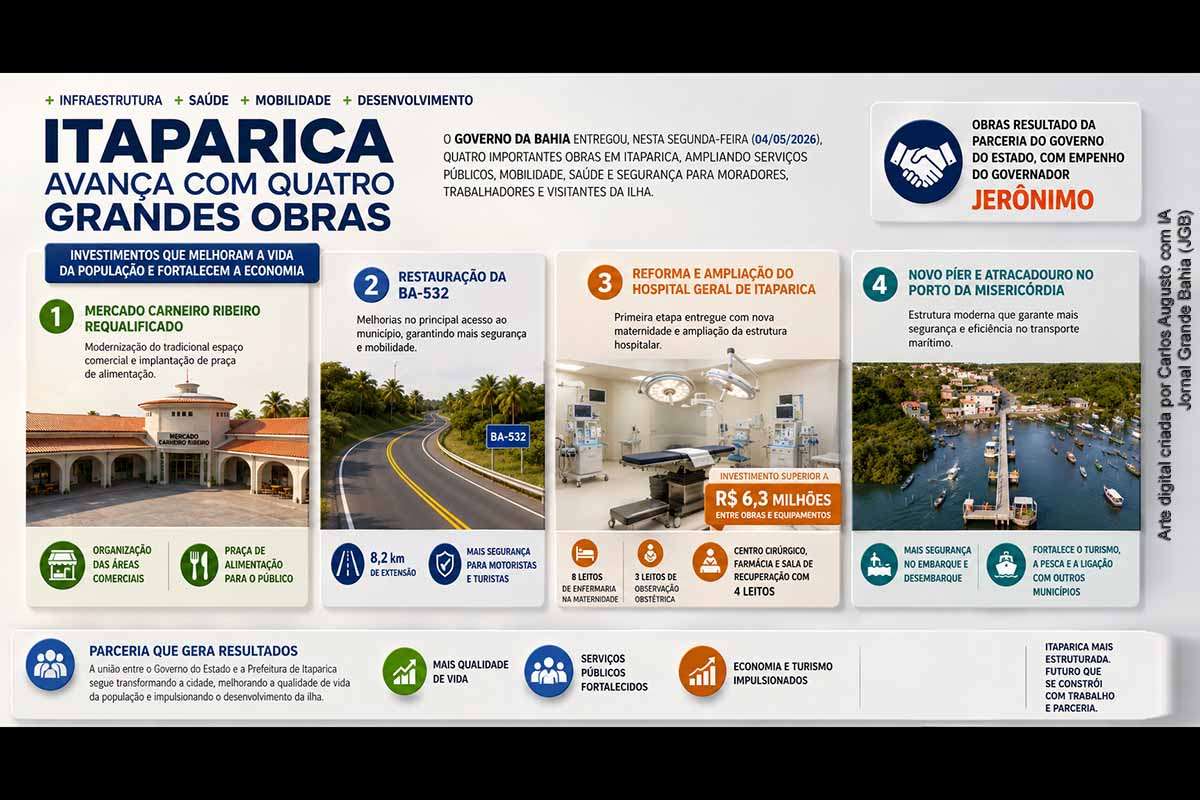 O Governo da Bahia entregou quatro obras em Itaparica nesta segunda-feira (04/05/2026), abrangendo infraestrutura urbana, mobilidade, saúde e transporte marítimo. As intervenções incluem a requalificação do Mercado Carneiro Ribeiro, a restauração de 8,2 quilômetros da BA-532, a primeira etapa da reforma do Hospital Geral de Itaparica e o novo píer do Porto da Misericórdia. As ações buscam fortalecer serviços públicos, turismo e economia local.
