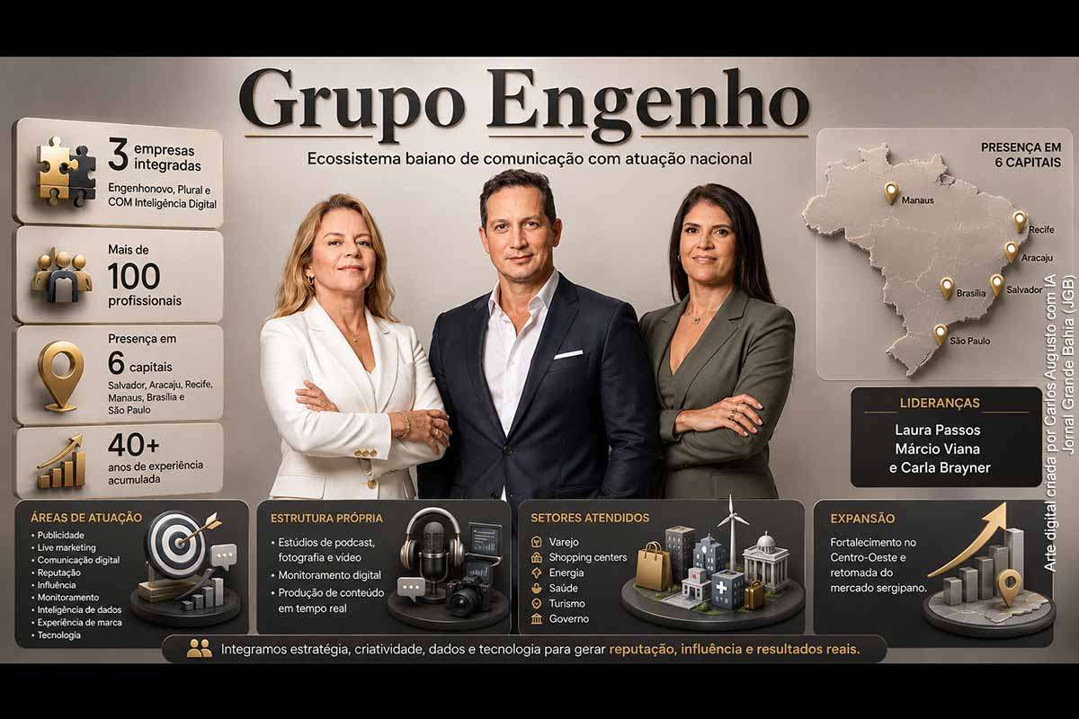 O Grupo Engenho reúne Engenhonovo, Plural e COM Inteligência Digital em um ecossistema de comunicação com mais de 100 profissionais, presença em seis capitais e atuação nacional. A iniciativa integra publicidade, live marketing, reputação, influência, dados e produção de conteúdo. Liderado por Laura Passos, Márcio Viana e Carla Brayner, o grupo projeta expansão no Centro-Oeste, retomada em Sergipe e fortalecimento em novos mercados.
