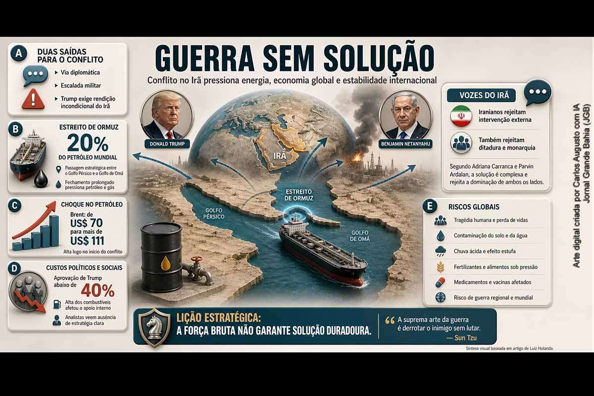 A guerra no Irã abriu um novo foco de instabilidade internacional ao combinar impasse diplomático, pressão militar dos Estados Unidos e de Israel, risco de fechamento do estreito de Ormuz, alta do petróleo, impactos ambientais, ameaça às cadeias de alimentos e medicamentos e desgaste político para Donald Trump. O texto de Luiz Holanda sustenta que a aposta em uma rápida queda do regime iraniano não se concretizou, enquanto o conflito amplia os custos econômicos e geopolíticos, expõe a ausência de uma estratégia clara e reforça o alerta de que a escalada pode transformar uma guerra regional em crise de alcance mundial.