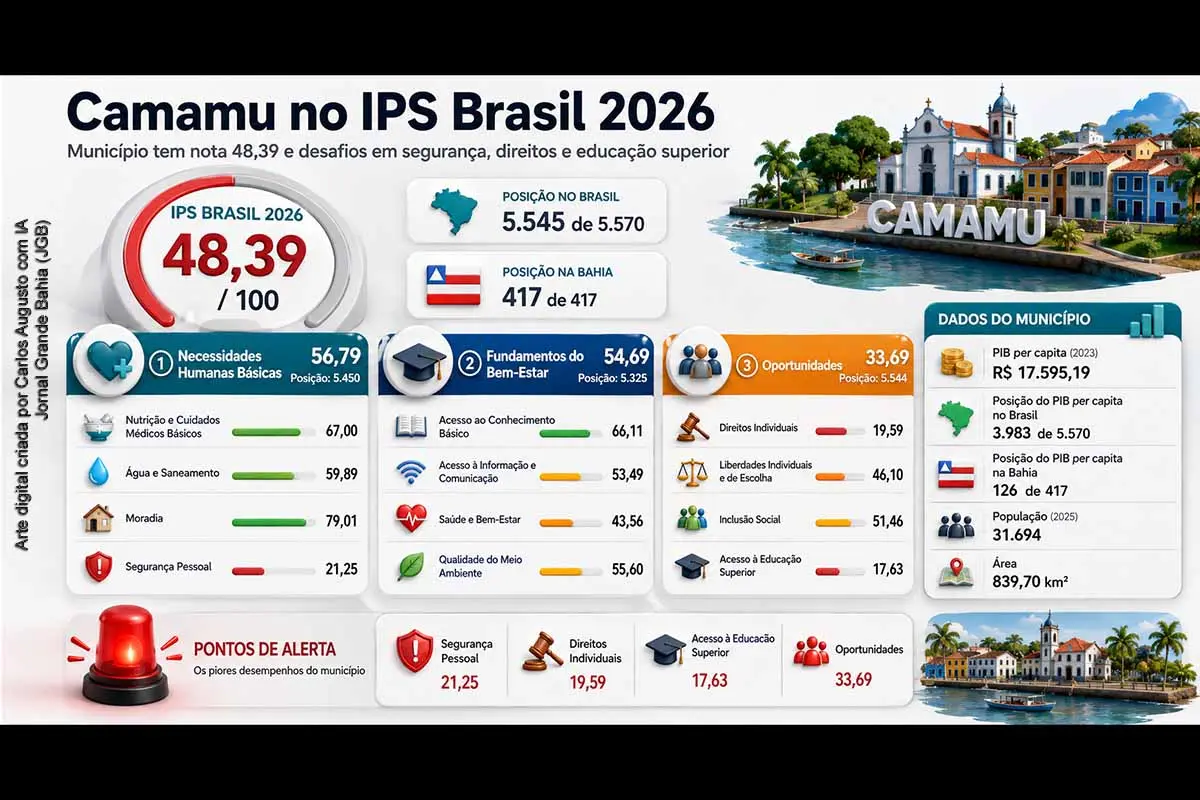 Camamu registrou 48,39 pontos no IPS Brasil 2026, ficando na 5.545ª posição nacional e na 417ª colocação entre os municípios baianos. O scorecard aponta fragilidades em segurança pessoal, saúde, informação, oportunidades e educação superior. O município tem população estimada de 31.694 habitantes, área de 839,70 km² e PIB per capita de R$ 17.595,19, mas enfrenta desafios sociais relevantes no Baixo Sul da Bahia.