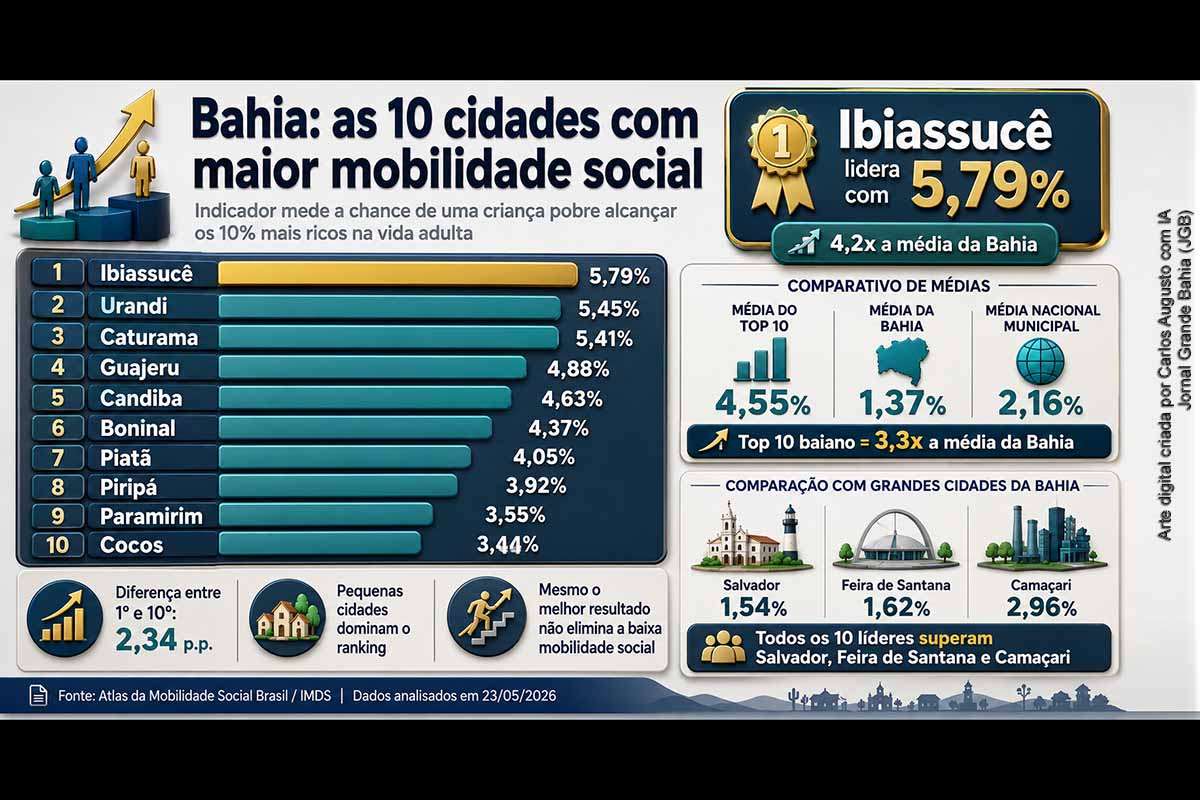 Ibiassucê lidera o ranking das 10 cidades da Bahia com maior mobilidade social, com 5,79% de probabilidade de crianças pobres chegarem aos 10% mais ricos na vida adulta. Urandi e Caturama aparecem em seguida. A média do grupo é de 4,55%, acima da média baiana e nacional. Todos os 10 municípios superam Salvador, Feira de Santana e Camaçari no indicador analisado.