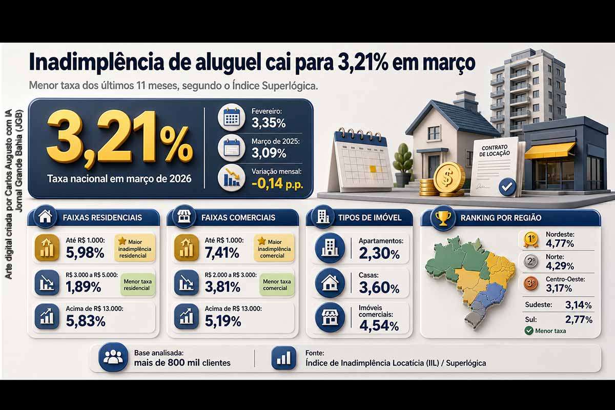 A inadimplência de aluguel no Brasil caiu para 3,21% em março de 2026, menor taxa dos últimos 11 meses, segundo a Superlógica. Apesar do recuo nacional, imóveis residenciais de até R$ 1.000 tiveram inadimplência de 5,98%, enquanto imóveis comerciais da mesma faixa chegaram a 7,41%. O Nordeste liderou o ranking regional, com 4,77%, mantendo pressão acima da média nacional.