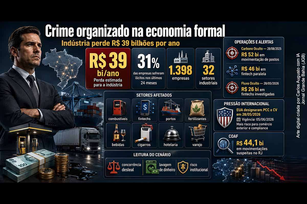 A infiltração de facções criminosas na economia formal brasileira causa perda estimada de R$ 39 bilhões por ano à indústria, segundo a CNI. Investigações da Receita Federal e de órgãos de controle revelam atuação em combustíveis, fintechs, fundos, portos, fertilizantes, bebidas, cigarros e varejo. A decisão dos EUA de designar PCC e Comando Vermelho como organizações terroristas amplia riscos de sanções, compliance e pressão internacional.
