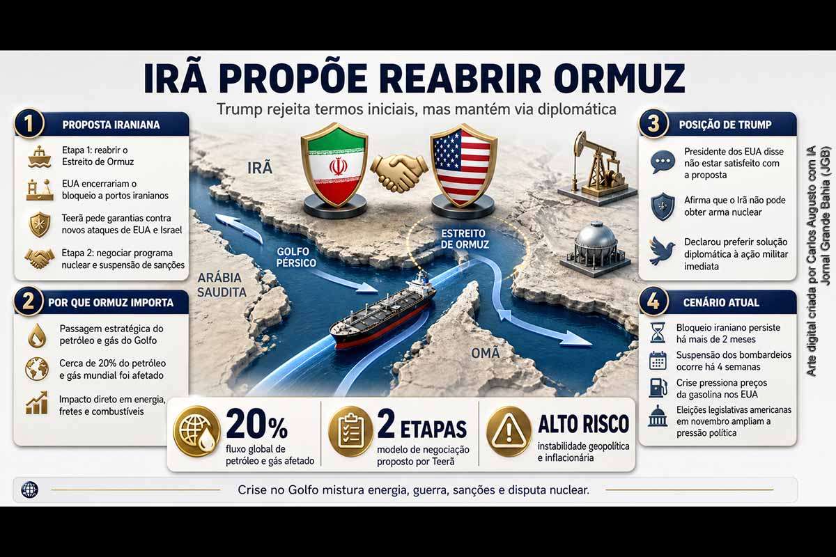O Irã propôs reabrir o Estreito de Ormuz e encerrar a crise marítima antes de negociar seu programa nuclear, mas Donald Trump rejeitou inicialmente os termos. A proposta prevê fim dos bloqueios, garantias contra novos ataques e negociações futuras sobre enriquecimento de urânio e sanções. A crise afeta 20% do fornecimento mundial de petróleo e gás, pressiona combustíveis nos EUA e amplia riscos econômicos globais.